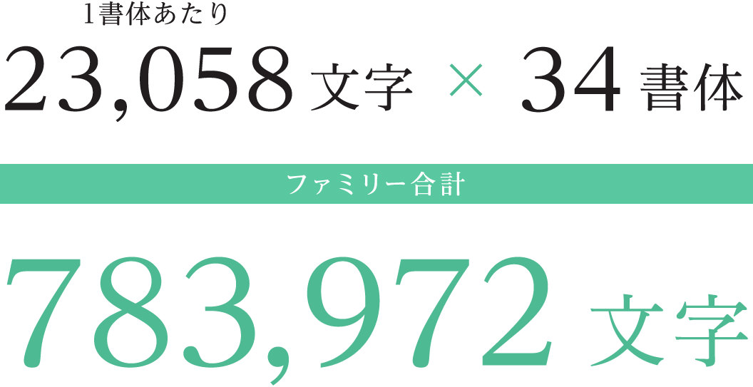 1書体あたり23,058文字×34書体 ファミリー合計 783,972文字