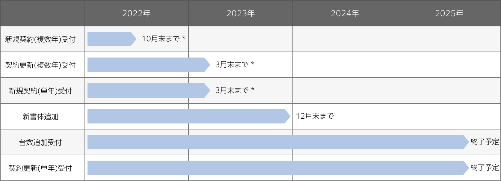 契約年表