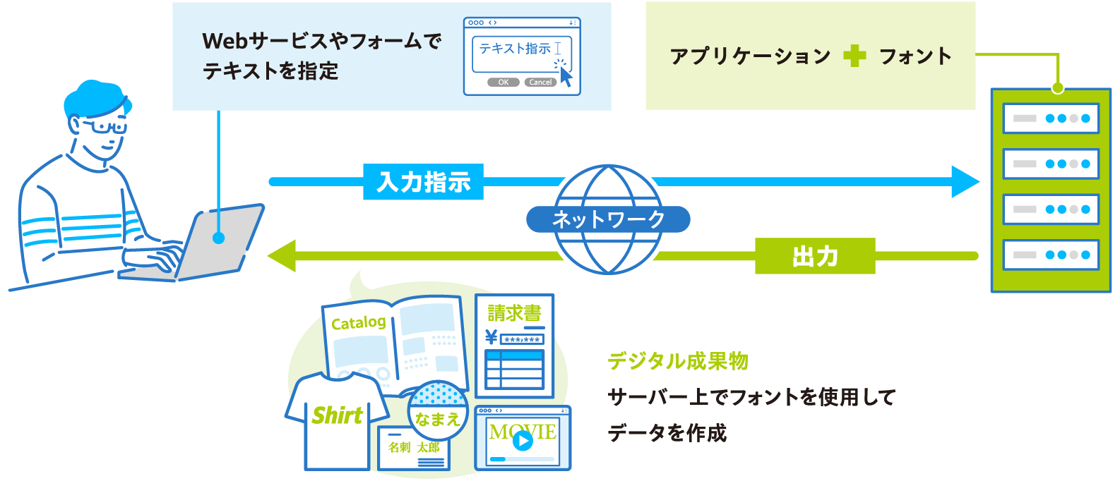 Webブラウザからサーバーに入力指⽰を送ることで、サーバー内のアプリケーションが⾃動的に編集処理を⾏い、クライアントにデジタル成果物を返送するまでのワークフロー図。