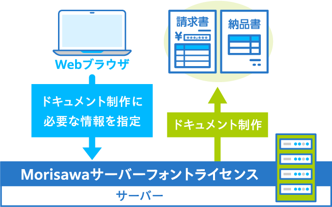Morisawaサーバーフォントライセンスを経由して、ドキュメントを制作するまでのワークフロー図