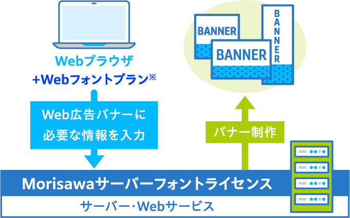 Morisawaサーバーフォントライセンスを経由して、広告バナーを制作するまでのワークフロー図