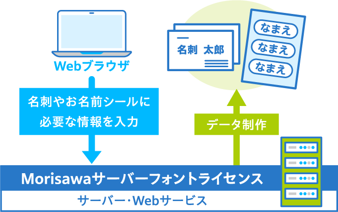 Morisawaサーバーフォントライセンスを経由して、ドキュメントを制作するまでのワークフロー図