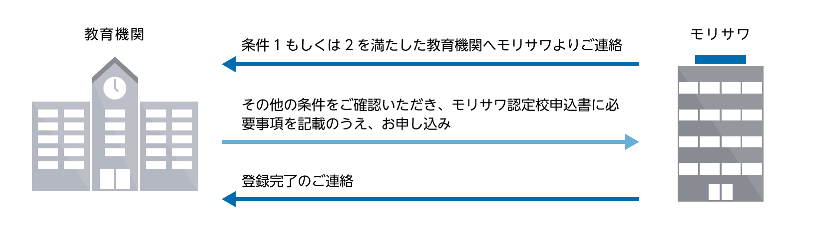 お申し込み方法