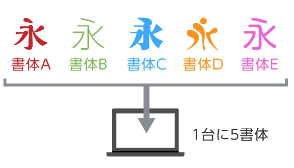 1台のPCに5書体をインストール