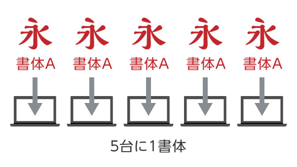 5台のPCに1書体をインストール