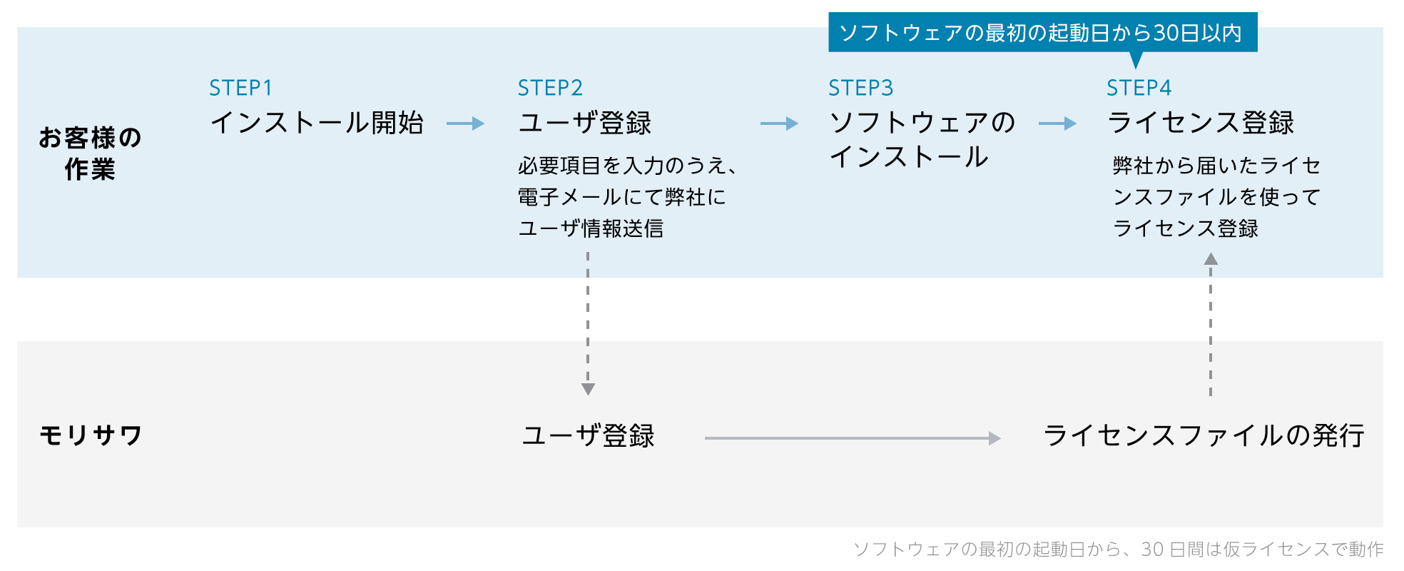 インストールからライセンス登録の流れ