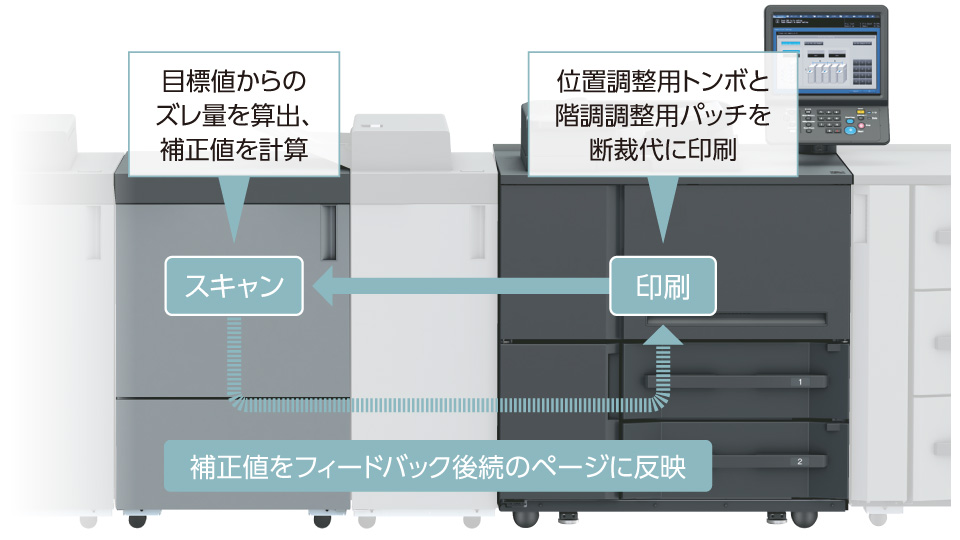 表裏見当のリアルタイム監視・調整機能