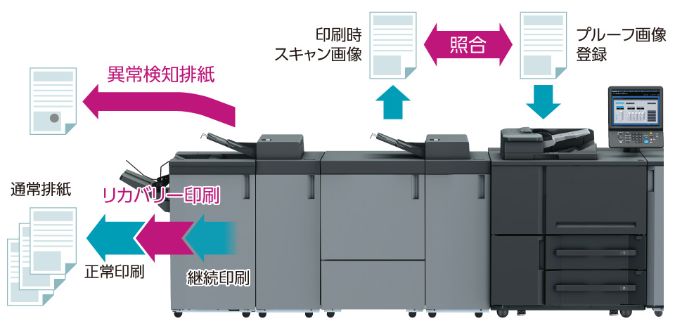 印刷不具合を印刷中に検査・再印刷するリアルタイム自動検品機能