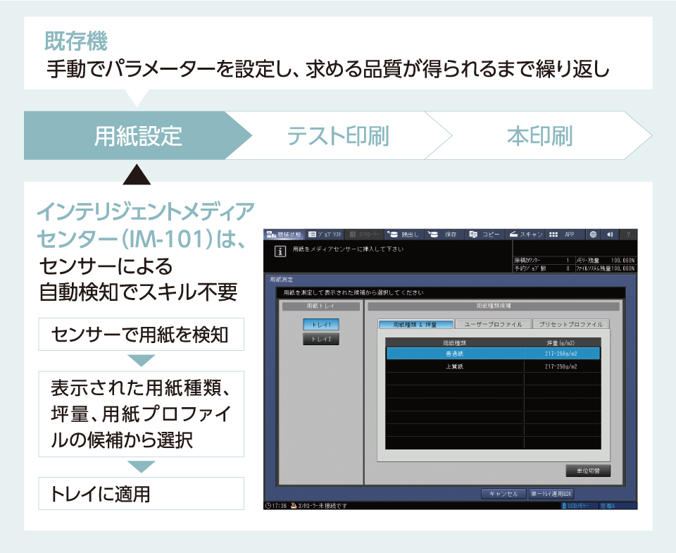 用紙プロファイルを標準搭載