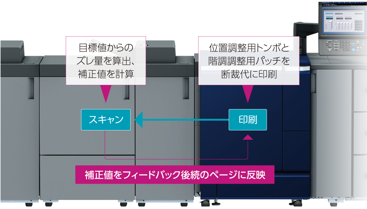 色調・階調・表裏見当のリアルタイム監視・調整機能