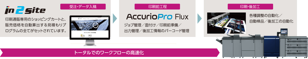 In2site+AccurioPro Flux+C7100の自動出力ライン