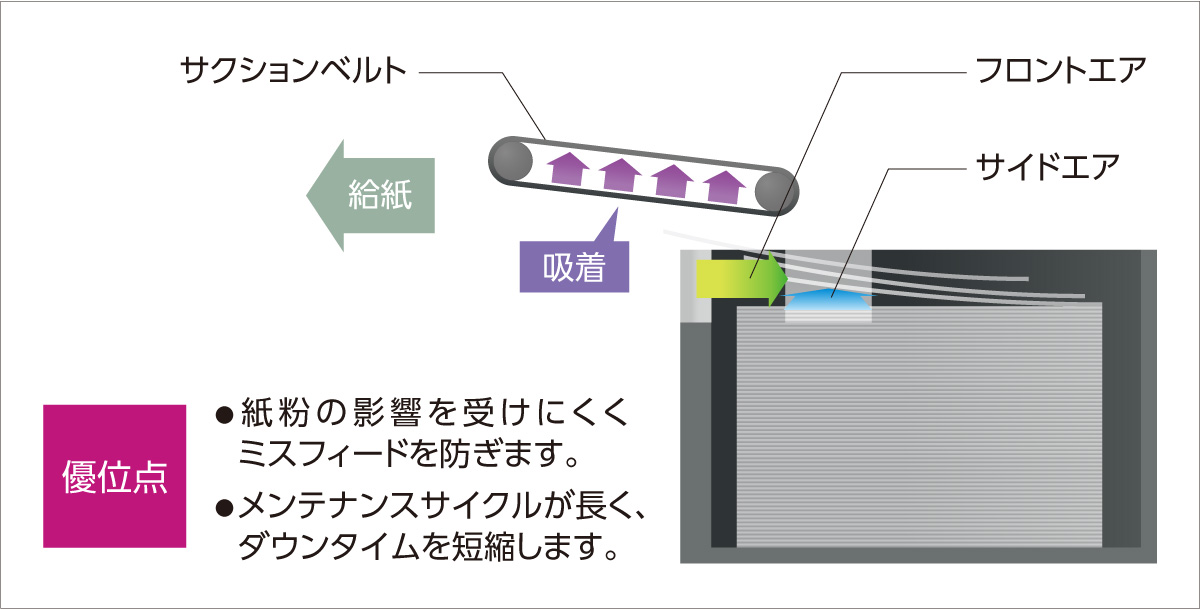 確実かつ安定した用紙搬送エアサクション機構