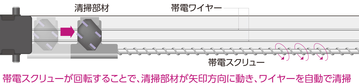 帯電ワイヤーの2本化と自動清掃技術を採用