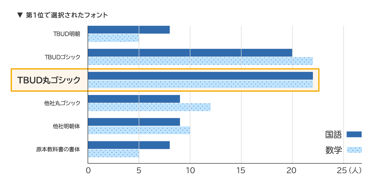全国盲学校調査結果のグラフ