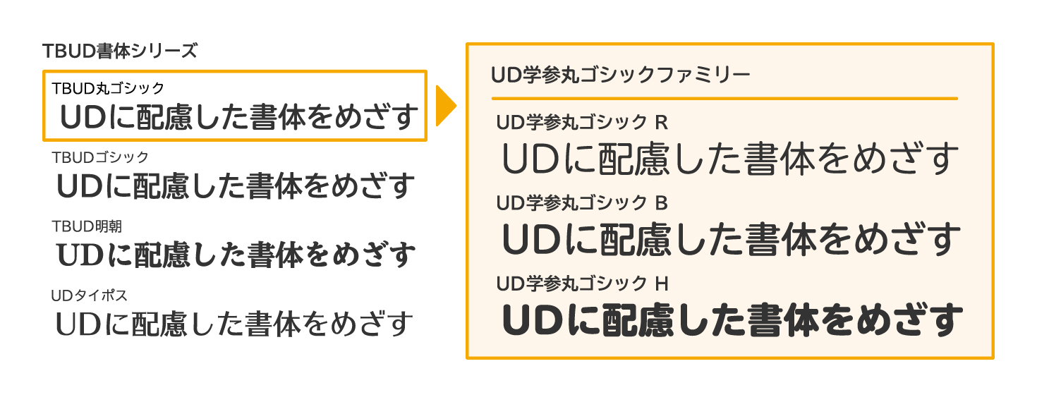TBUD丸ゴシックからの派生図